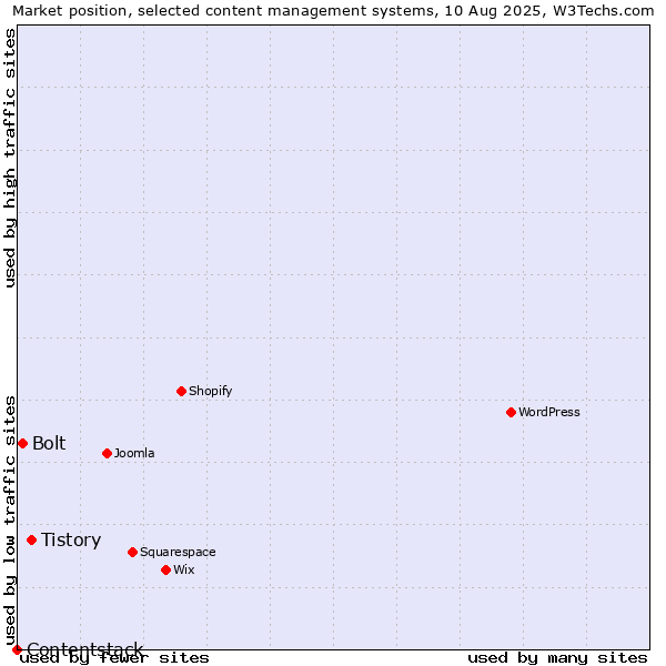 Market position of Tistory vs. Bolt vs. Contentstack