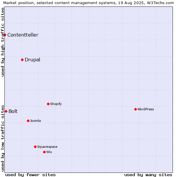 Market position of Drupal vs. Bolt vs. Contentteller