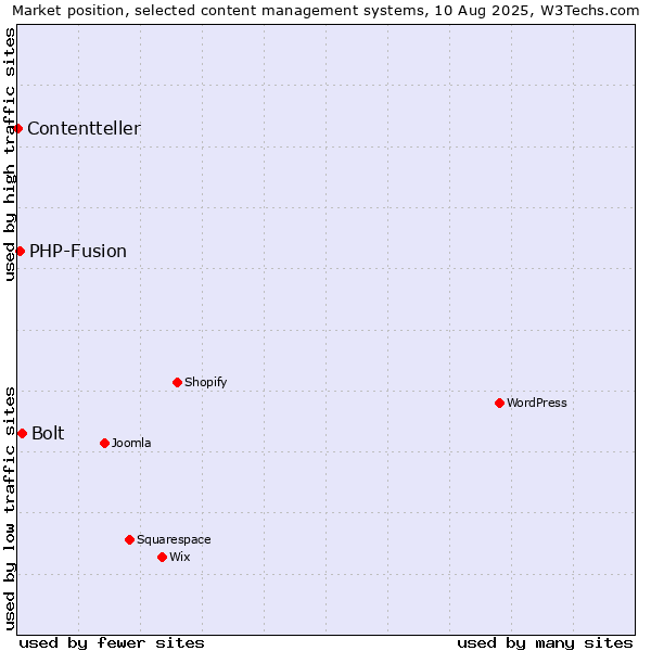 Market position of Bolt vs. PHP-Fusion vs. Contentteller