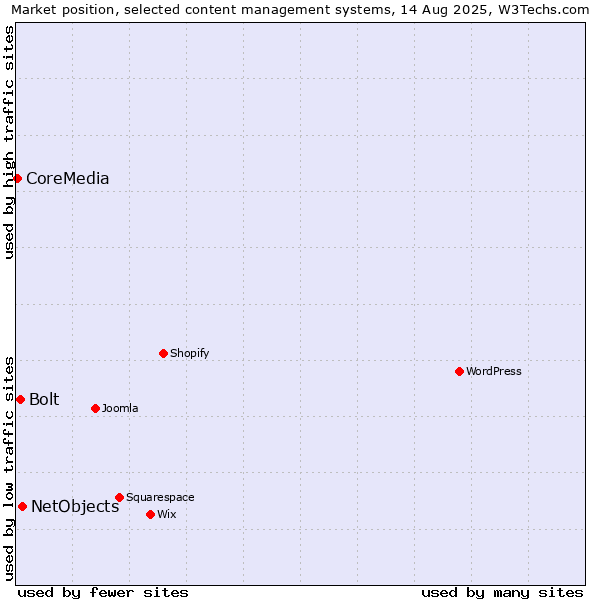 Market position of NetObjects vs. Bolt vs. CoreMedia