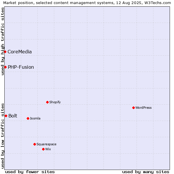 Market position of Bolt vs. PHP-Fusion vs. CoreMedia