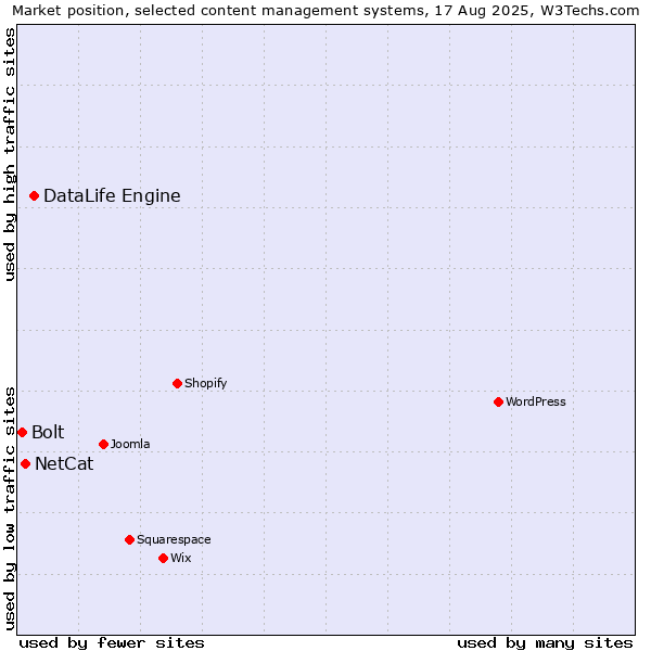 Market position of DataLife Engine vs. NetCat vs. Bolt
