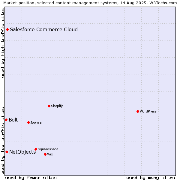 Market position of Salesforce Commerce Cloud vs. NetObjects vs. Bolt