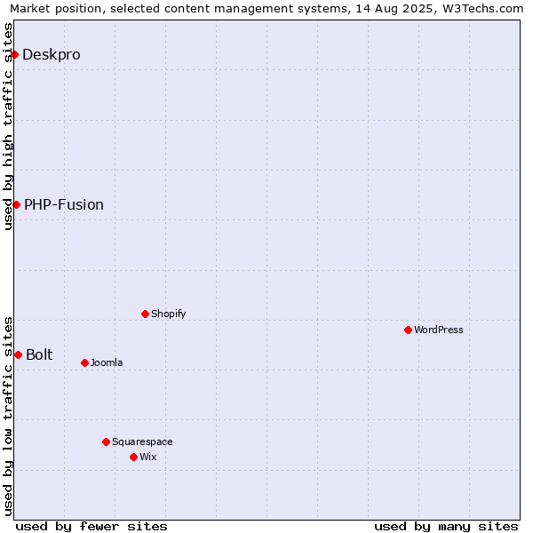 Market position of Bolt vs. PHP-Fusion vs. Deskpro
