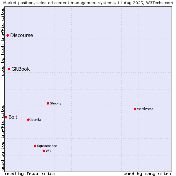 Market position of GitBook vs. Discourse vs. Bolt