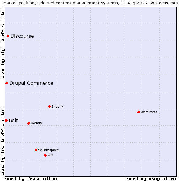 Market position of Discourse vs. Drupal Commerce vs. Bolt