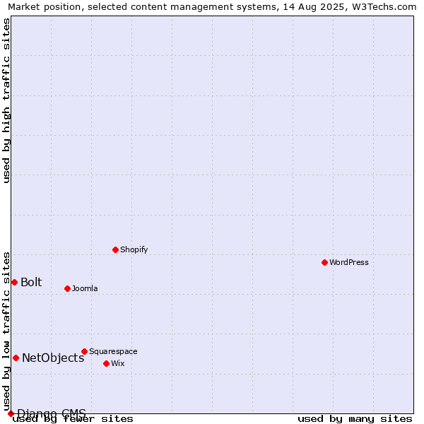 Market position of NetObjects vs. Bolt vs. Django CMS