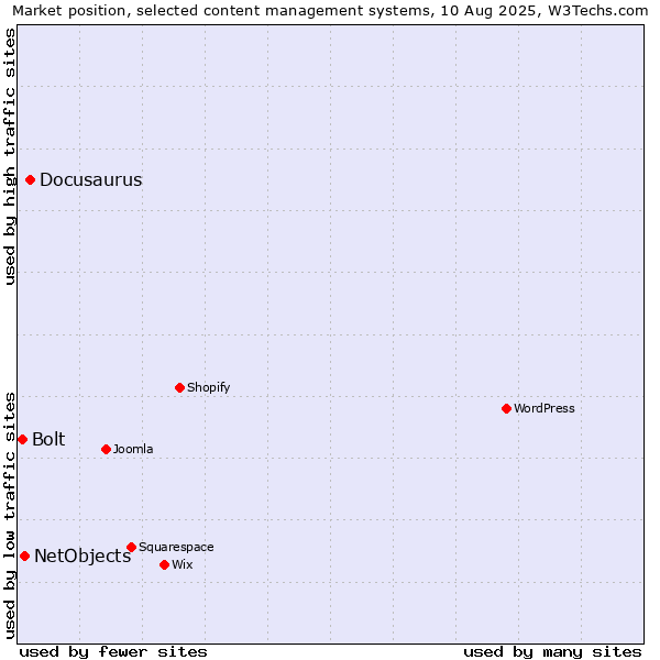 Market position of Docusaurus vs. NetObjects vs. Bolt