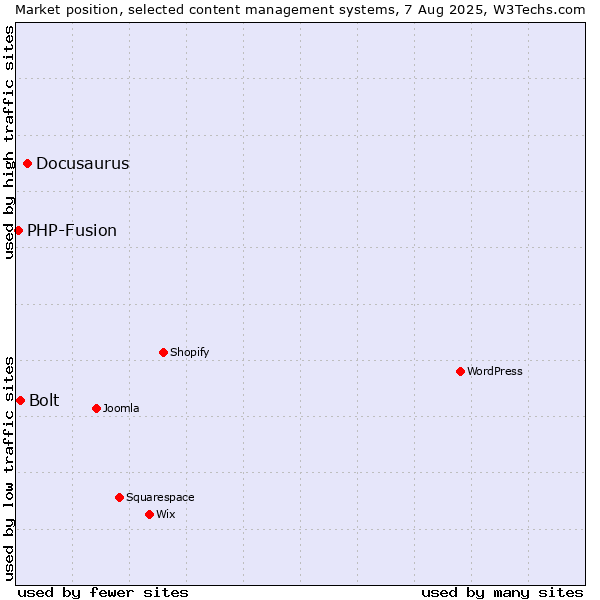 Market position of Docusaurus vs. Bolt vs. PHP-Fusion