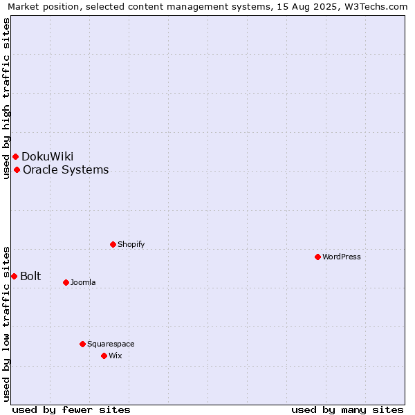 Market position of Oracle Systems vs. DokuWiki vs. Bolt