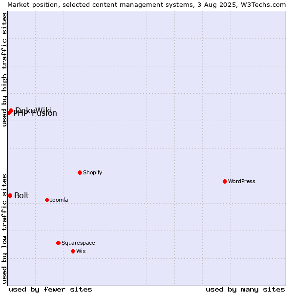 Market position of DokuWiki vs. Bolt vs. PHP-Fusion
