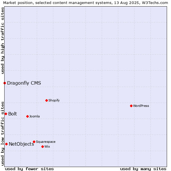 Market position of NetObjects vs. Bolt vs. Dragonfly CMS