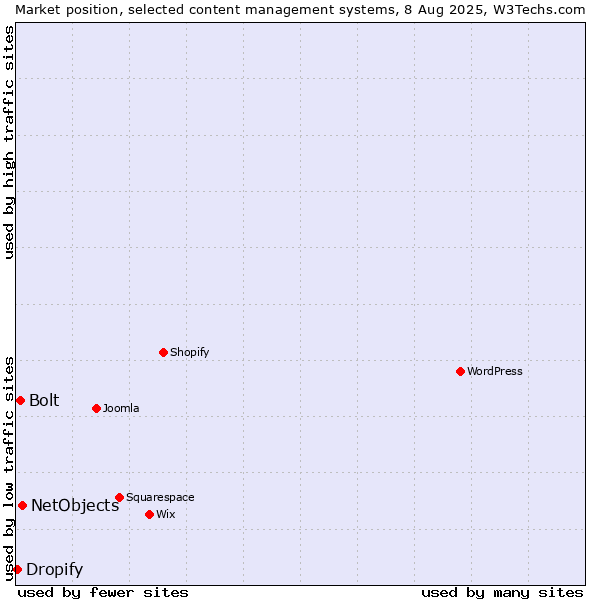 Market position of NetObjects vs. Bolt vs. Dropify