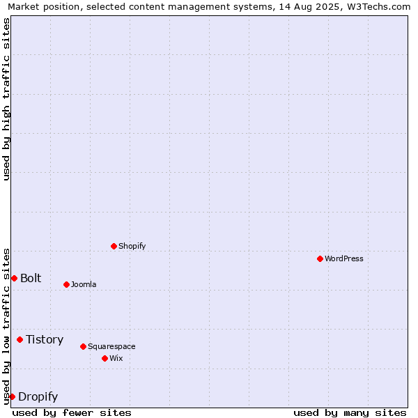 Market position of Tistory vs. Bolt vs. Dropify