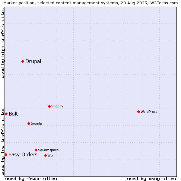 Market position of Drupal vs. Bolt vs. Easy Orders