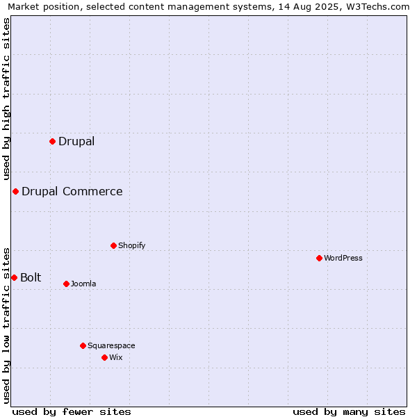 Market position of Drupal vs. Drupal Commerce vs. Bolt