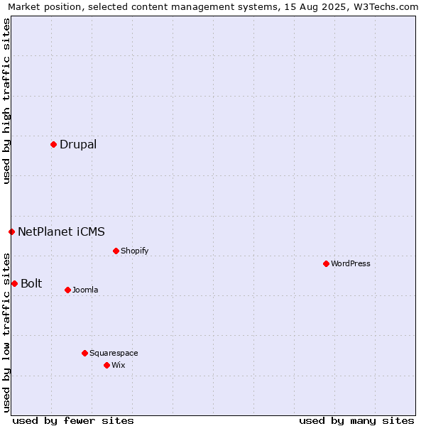 Market position of Drupal vs. Bolt vs. NetPlanet iCMS