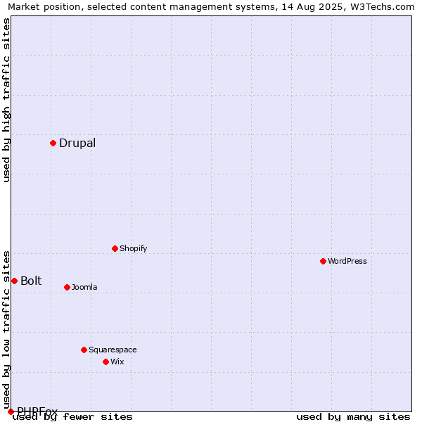 Market position of Drupal vs. Bolt vs. PHPFox