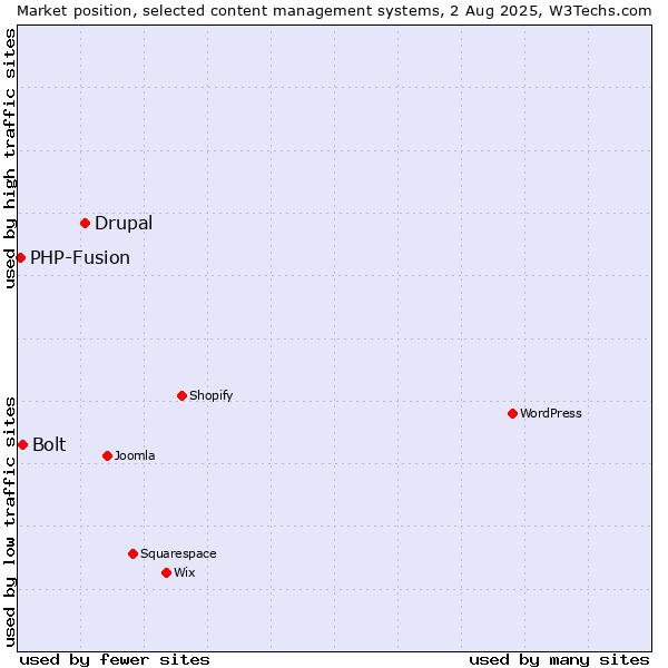 Market position of Drupal vs. Bolt vs. PHP-Fusion
