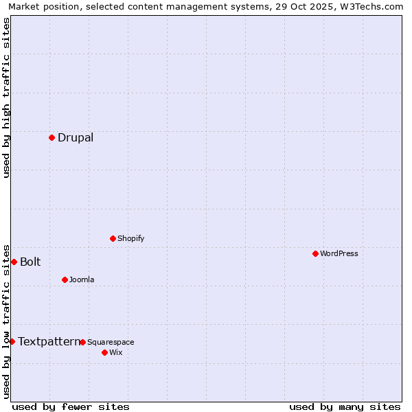 Market position of Drupal vs. Bolt vs. Textpattern