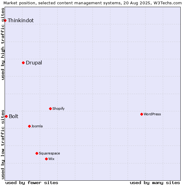 Market position of Drupal vs. Bolt vs. Thinkindot