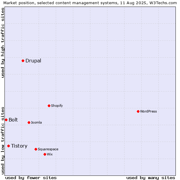 Market position of Drupal vs. Tistory vs. Bolt