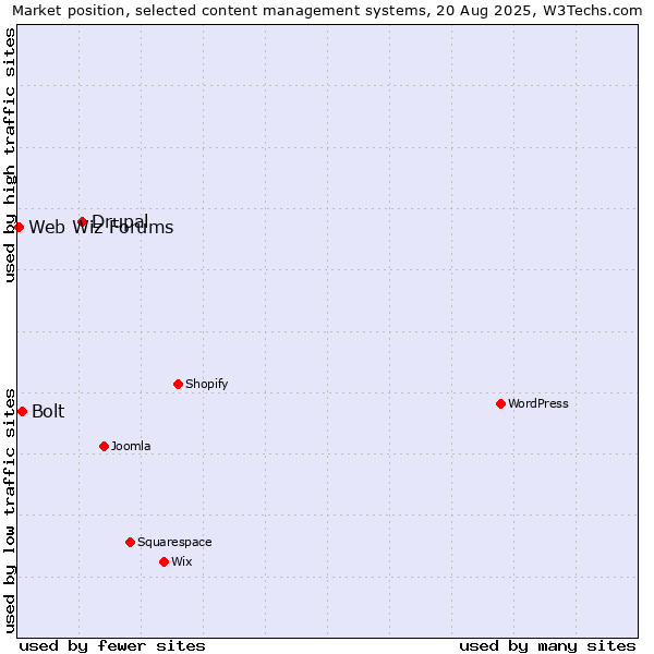Market position of Drupal vs. Bolt vs. Web Wiz Forums