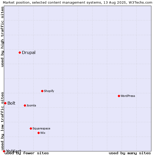 Market position of Drupal vs. Bolt vs. Yo!Kart