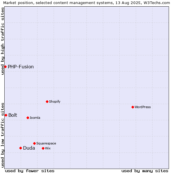 Market position of Duda vs. Bolt vs. PHP-Fusion
