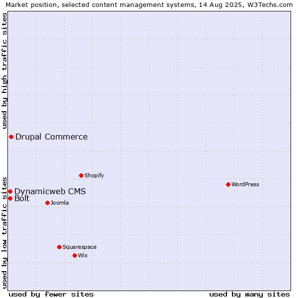 Market position of Drupal Commerce vs. Bolt vs. Dynamicweb CMS