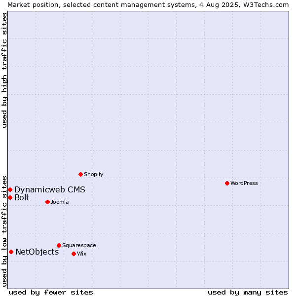 Market position of NetObjects vs. Bolt vs. Dynamicweb CMS
