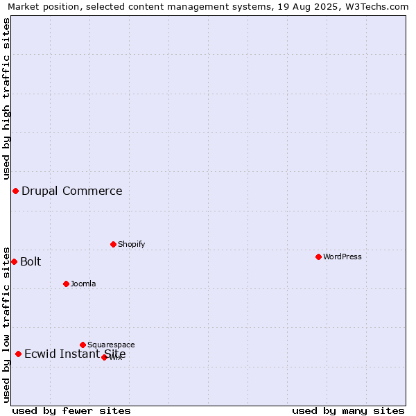 Market position of Ecwid Instant Site vs. Drupal Commerce vs. Bolt