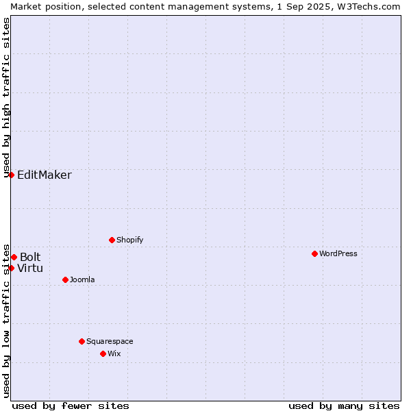 Market position of Bolt vs. Virtu vs. EditMaker