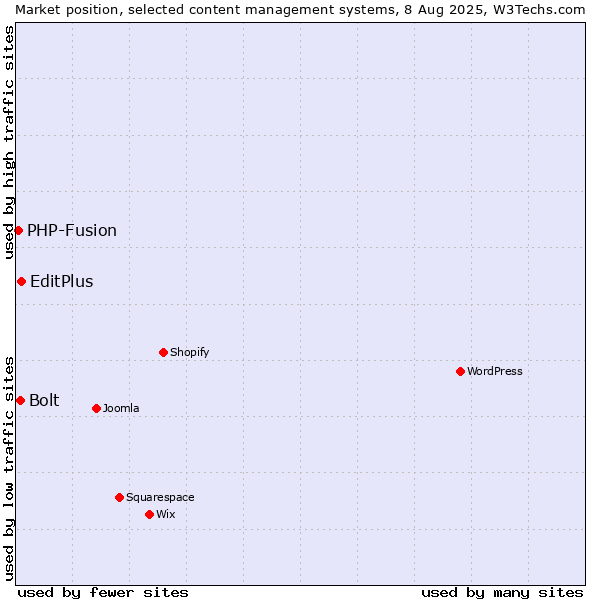 Market position of EditPlus vs. Bolt vs. PHP-Fusion