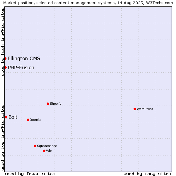 Market position of Bolt vs. PHP-Fusion vs. Ellington CMS