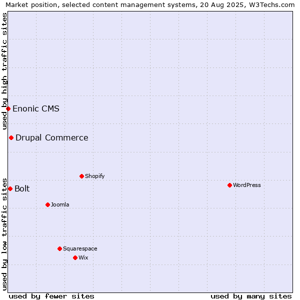 Market position of Drupal Commerce vs. Bolt vs. Enonic CMS