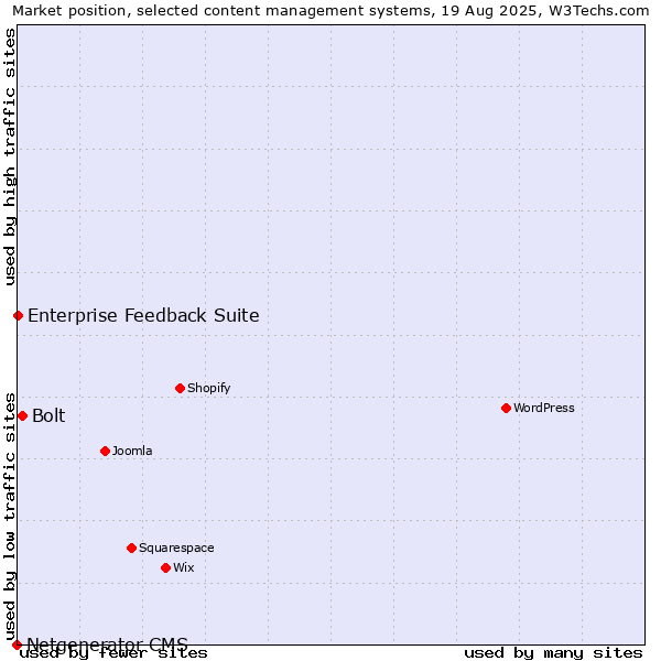 Market position of Bolt vs. Enterprise Feedback Suite vs. Netgenerator CMS