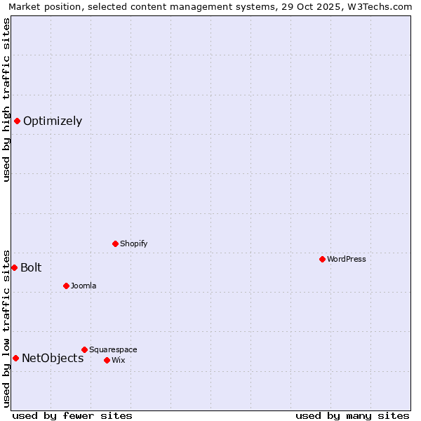 Market position of Optimizely vs. NetObjects vs. Bolt