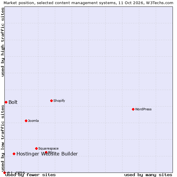 Market position of Hostinger Website Builder vs. Bolt vs. e+ cms