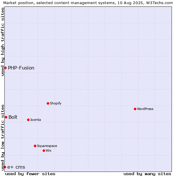 Market position of Bolt vs. PHP-Fusion vs. e+ cms