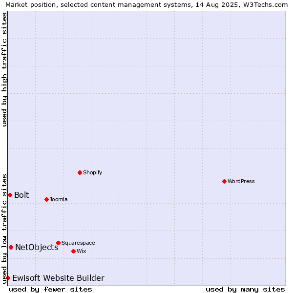 Market position of NetObjects vs. Bolt vs. Ewisoft Website Builder