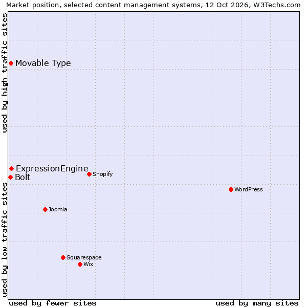 Market position of ExpressionEngine vs. Movable Type vs. Bolt
