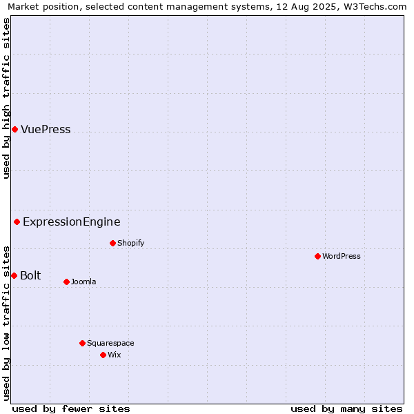Market position of ExpressionEngine vs. VuePress vs. Bolt