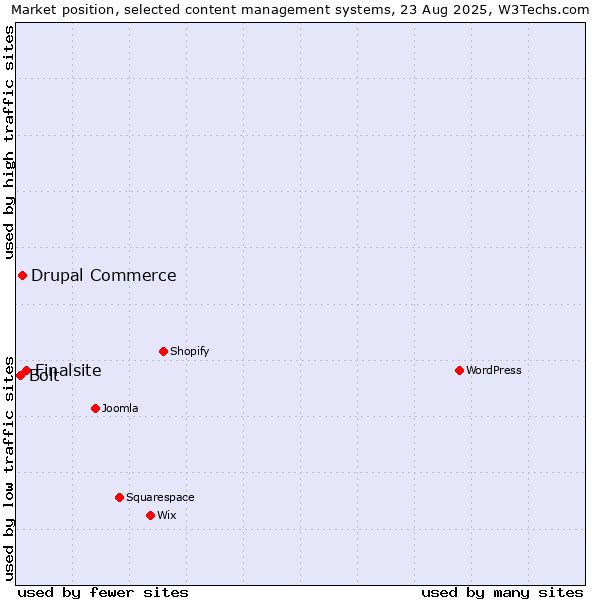 Market position of Finalsite vs. Drupal Commerce vs. Bolt