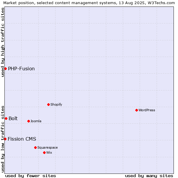 Market position of Bolt vs. PHP-Fusion vs. Fission CMS