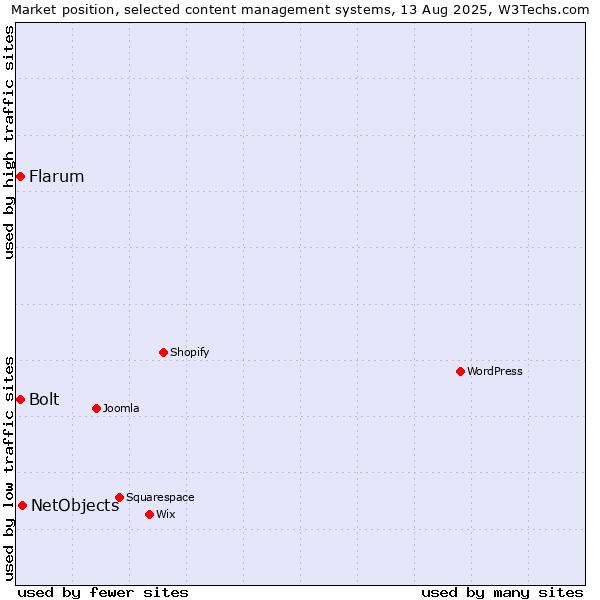 Market position of NetObjects vs. Bolt vs. Flarum