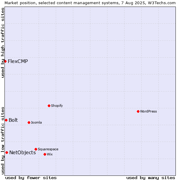 Market position of NetObjects vs. Bolt vs. FlexCMP