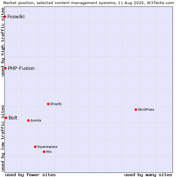 Market position of Bolt vs. PHP-Fusion vs. Foswiki