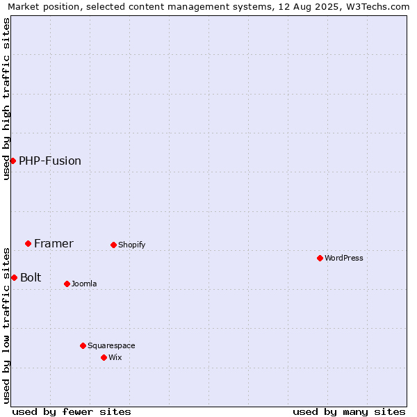 Market position of Framer vs. Bolt vs. PHP-Fusion