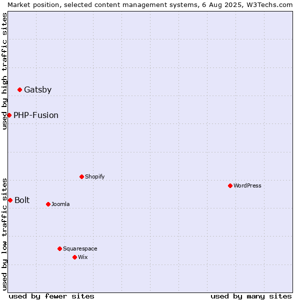 Market position of Gatsby vs. Bolt vs. PHP-Fusion